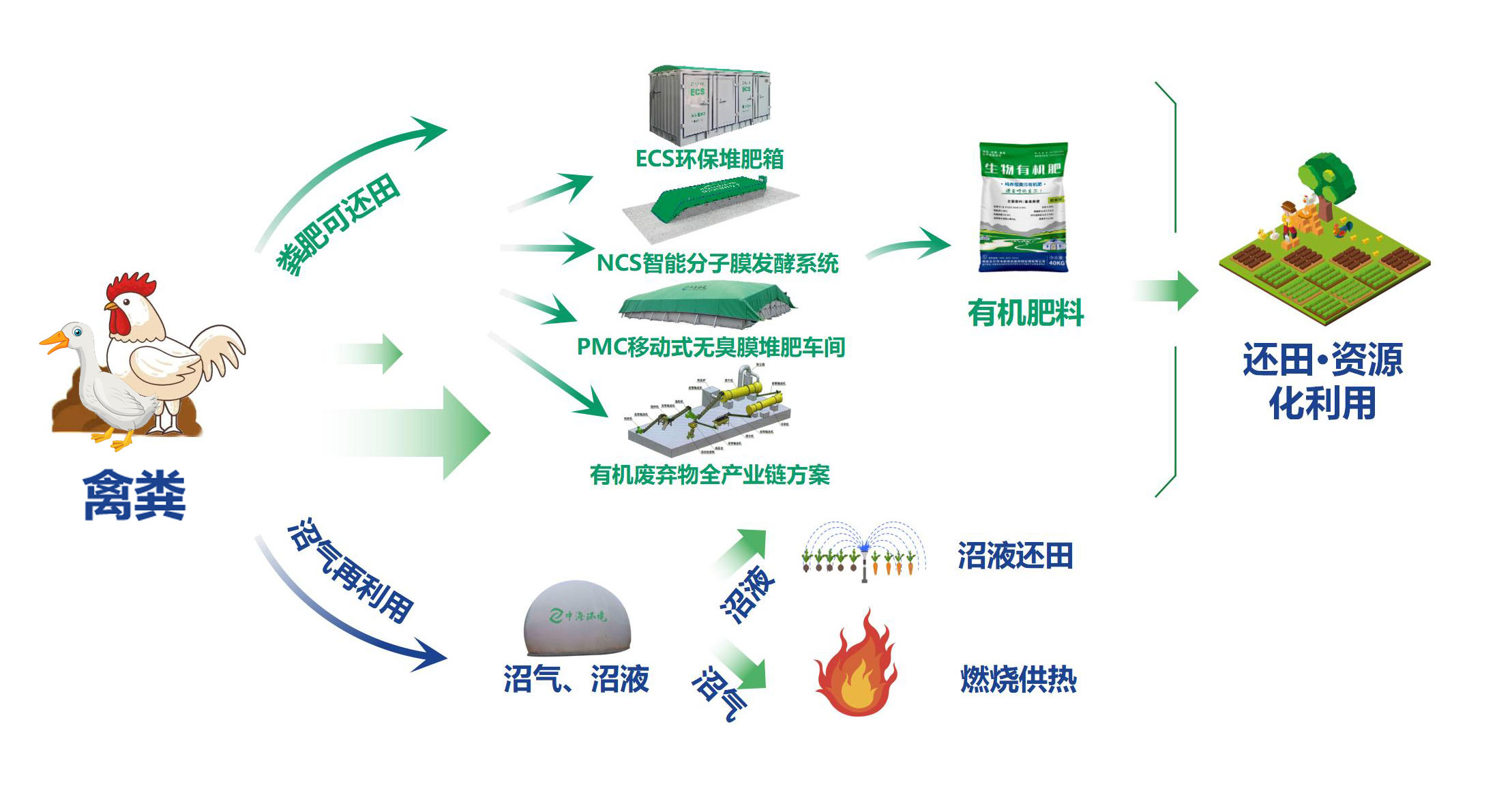 中；；；肪-·-畜禽粪污资源化利用整县推动一站式解决规划9.1(2)(1)_01.jpg